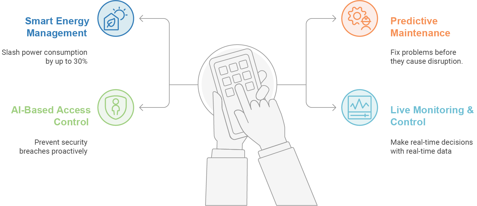 Platform features: energy management, AI access control, predictive maintenance, live data monitoring.