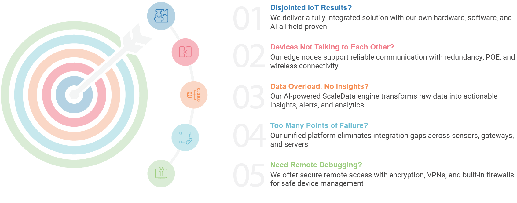 Target and solution icons showing 6th Energy's IoT benefits like integration, connectivity, analytics, reliability, and remote access.